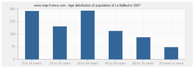Age distribution of population of Le Bailleul in 2007